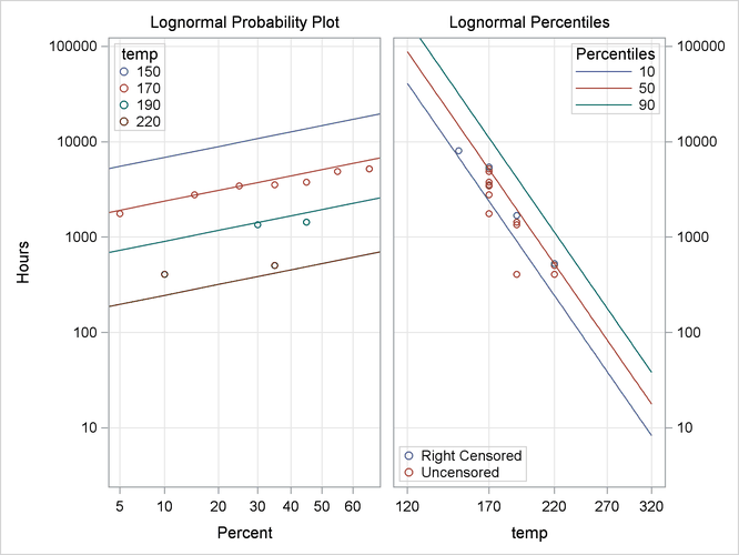 Probability and Relation Plots for the Class B Insulation Data