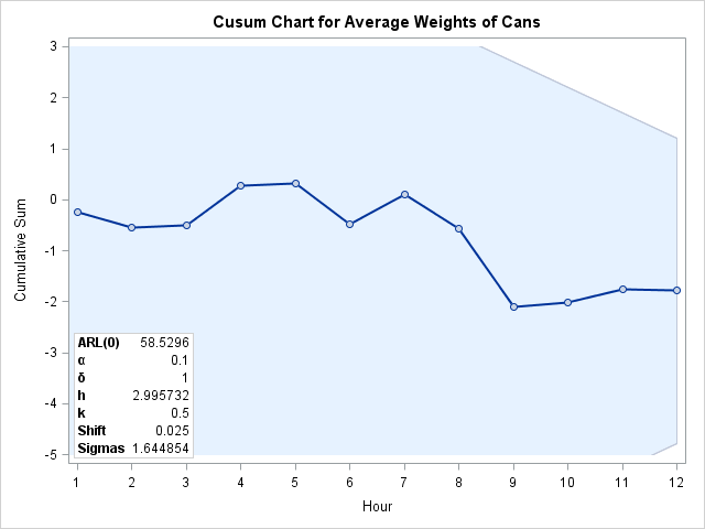 Two-Sided Cusum Chart with an Inset