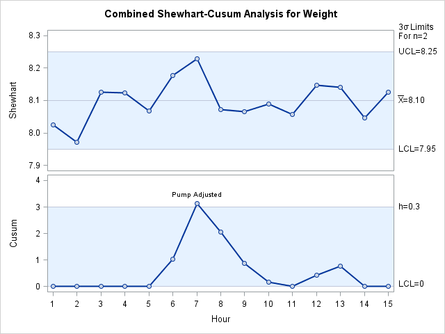 Combined Shewhart–Cusum Scheme