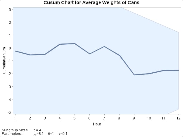 Two-Sided Cusum Chart with V-Mask