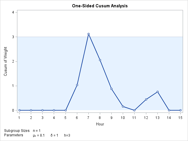 One-Sided Cusum Scheme with Decision Interval