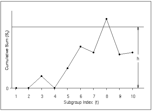 Decision Interval