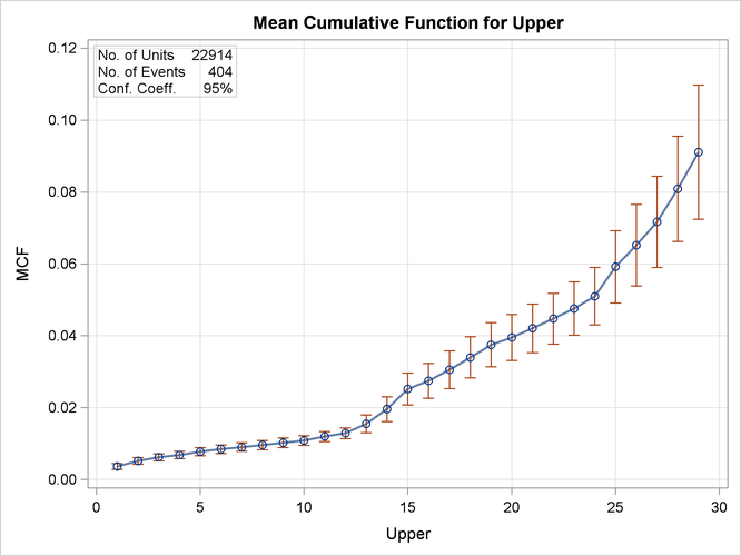 MCF Plot for the Defrost Controls