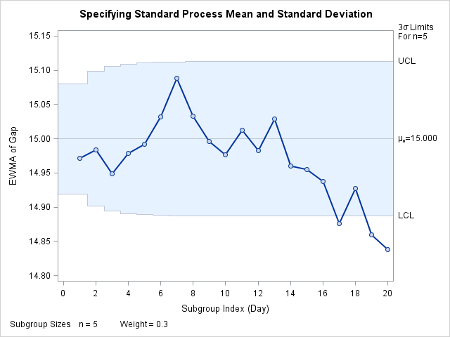 Specifying Standard Values with MU0= and SIGMA0=