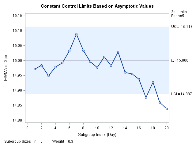 Asymptotic Control Limits