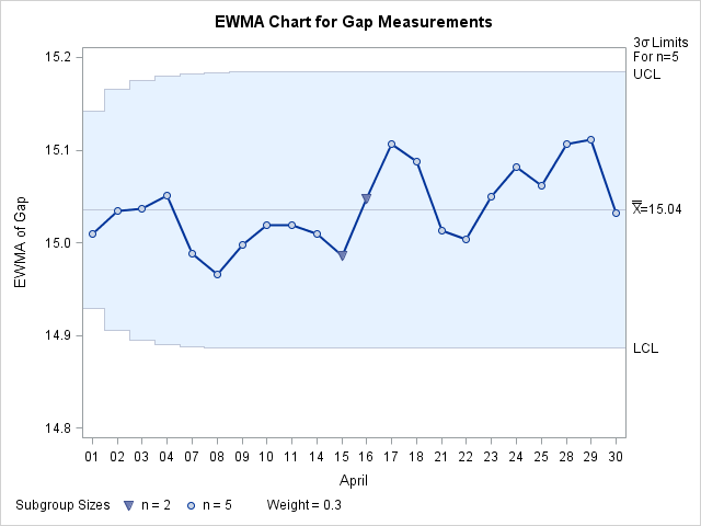 Displaying All Subgroups Regardless of Sample Size