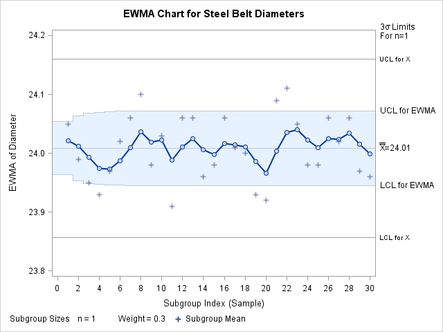 Displaying Individual Measurements on EWMA Chart