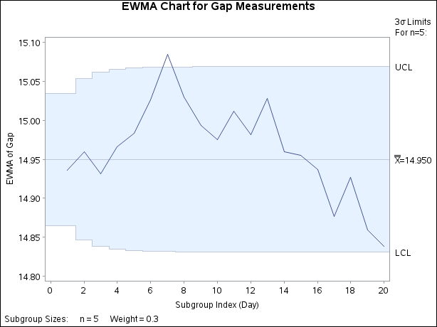 Exponentially Weighted Moving Average Chart