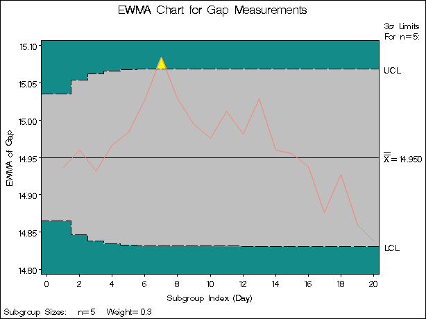 EWMA Chart from Summary Data