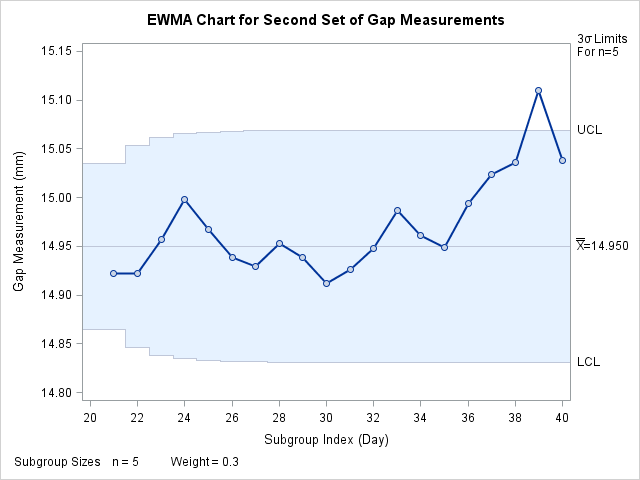 EWMA Chart Using Preestablished Control Limit Parameters