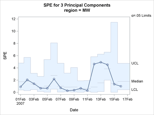 Multivariate Control Chart for SPE Statistics