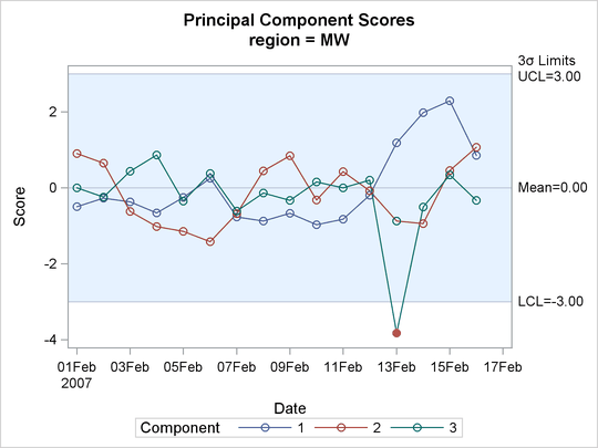 Score Charts for the Midwest Region