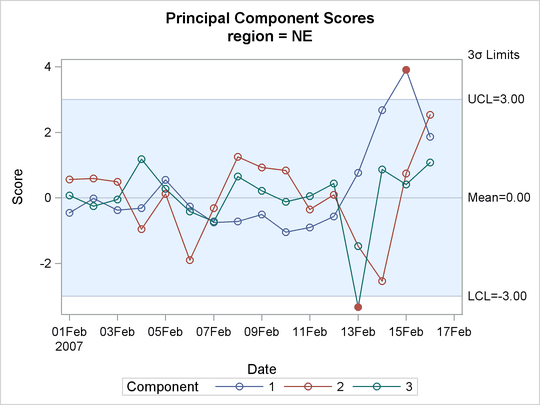 Score Charts for the Northeast Region