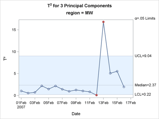 Multivariate Control Chart for T2 Statistics