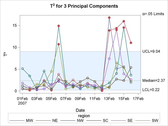 Overlaid T2 Charts by Region