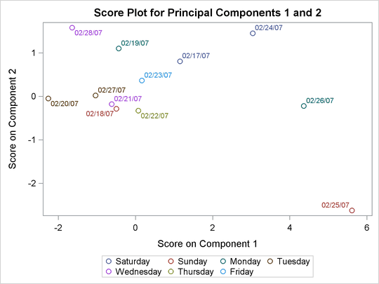 Score Plot with Observations Grouped by Day of the Week