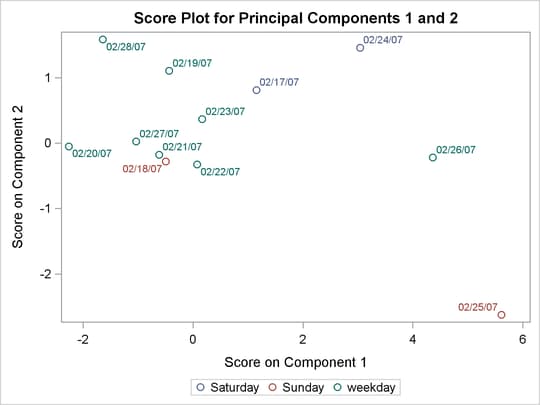 Score Plot with Alternate Grouping