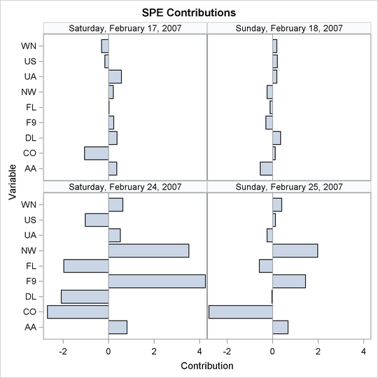 SPE Contribution Plots for Weekends