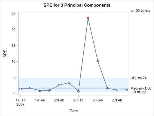 Multivariate Control Chart for SPE Statistics