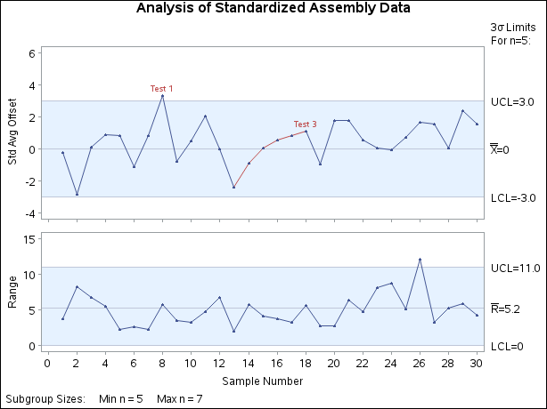 Tests with Standardized Means