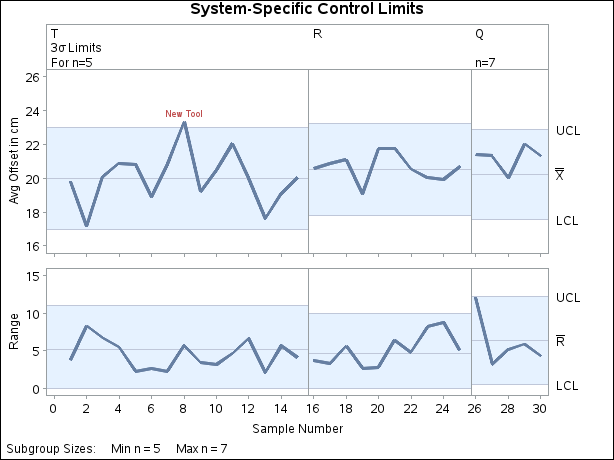 Multiple Sets of Control Limits