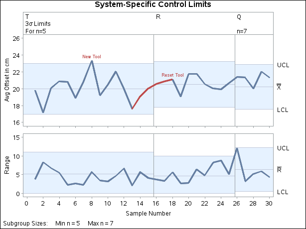 Multiple Sets of Control Limits with the TESTACROSS Option