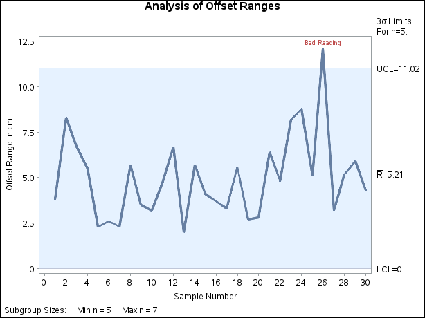 Range Chart with Test 1