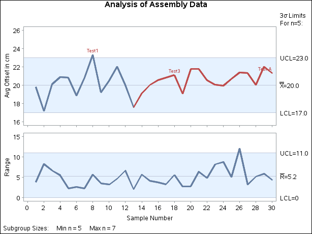 Generalized T-pattern Applied to Assembly Data