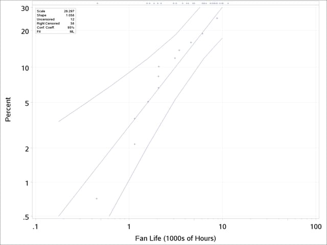 Weibull Probability Plot for Engine Fan Data (Traditional Graphics)