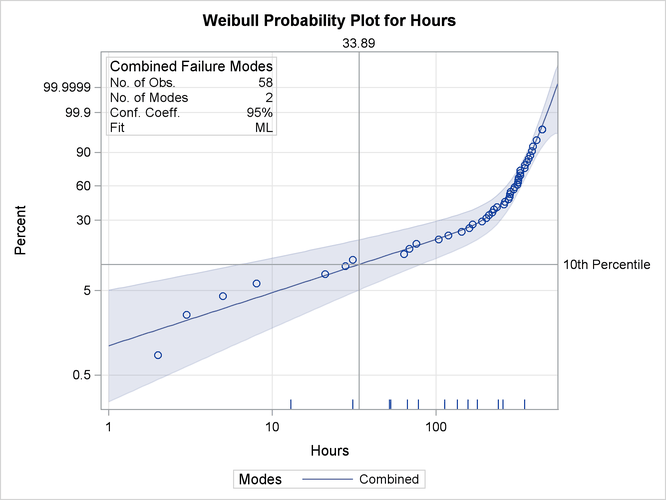 Weibull Plot for Failure Modes D and E