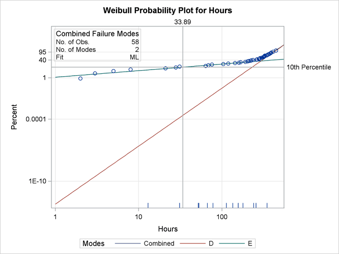 Weibull Plot for Failure Modes D and E with Individual Modes