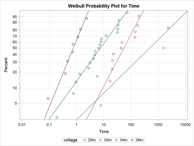 Weibull Probability Plot for the Insulating Fluid Data