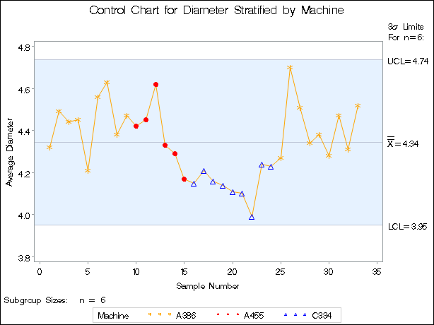 Control Chart Stratified into Levels Using Symbols