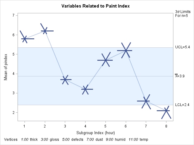 Star Chart Using STARTYPE=RADIAL