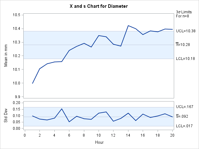 X and Charts for TOOLWEAR Data