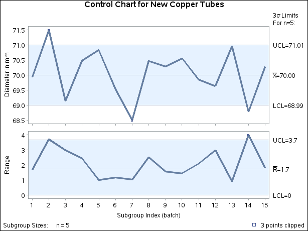 X and Charts with Clip Factor of 1.5