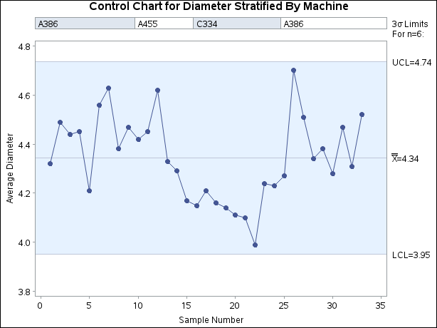 Stratified Control Chart Using a Single Block Variable