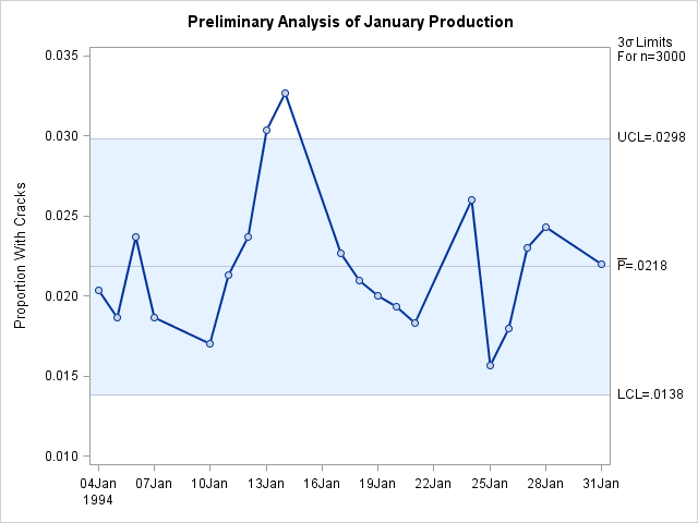 Preliminary Chart for January Data