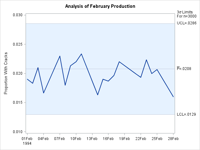 Chart for February Data