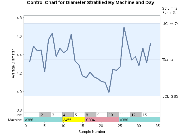 Stratified Control Chart Using Multiple Block Variables