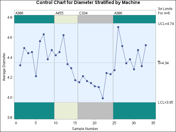 Control Chart Stratified by Phases