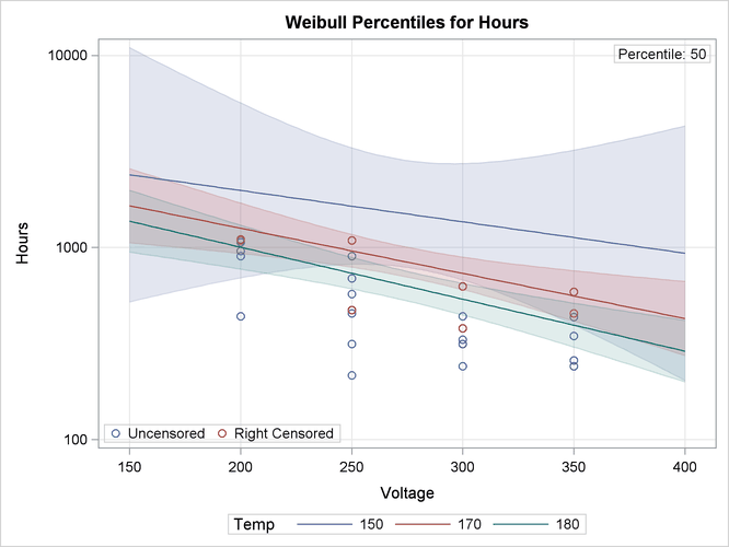 Plot of Data and Fitted Weibull Percentiles for Glass Capacitor Regression Model