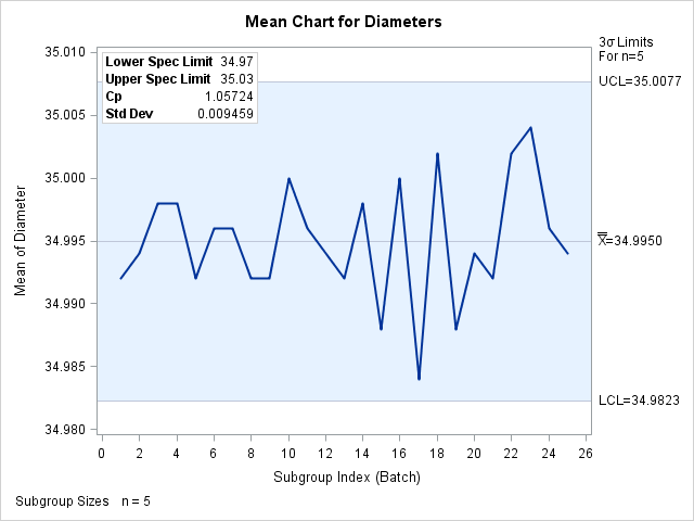 An X Chart with an Inset