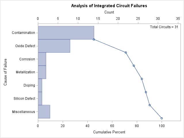 Pareto Chart with Frequency Scale