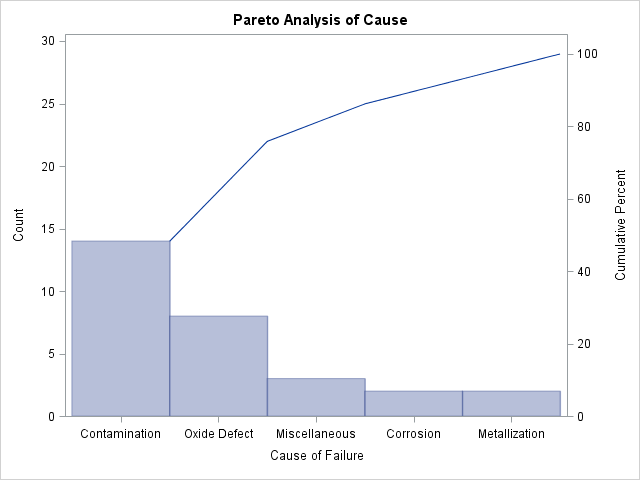 Restricted Pareto Chart