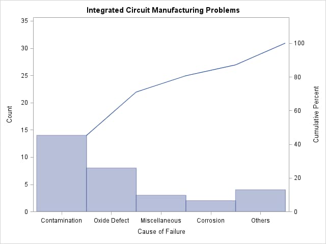 Restricted Pareto Chart with Category