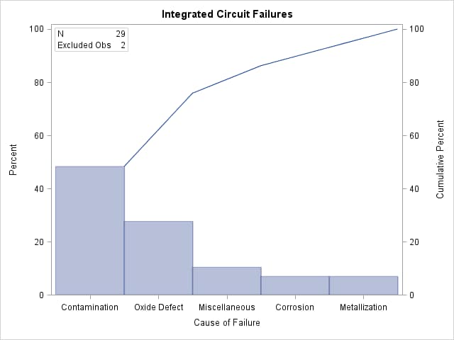 A Pareto Chart with an Inset