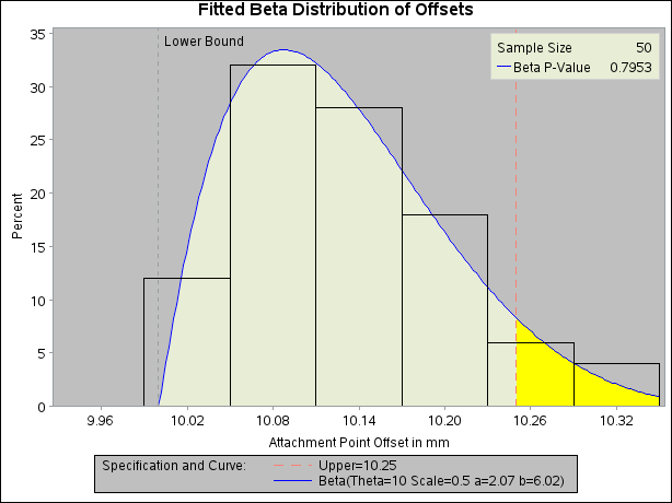 Superimposing a Histogram with a Fitted Beta Curve