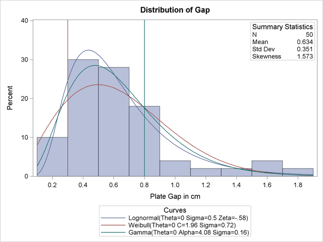 Superimposing a Histogram with Fitted Curves