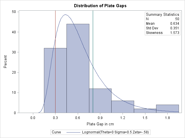 Lognormal Curve Fit with Default Midpoints